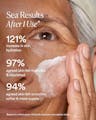 Clinical results showing 121% increase in hydration after one use and visibly smoother, more supple skin