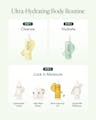 Ultra-Hydrating Body Routine steps: cleanse, hydrate with serum, and lock in moisture with lotion, butter, oil, or balm