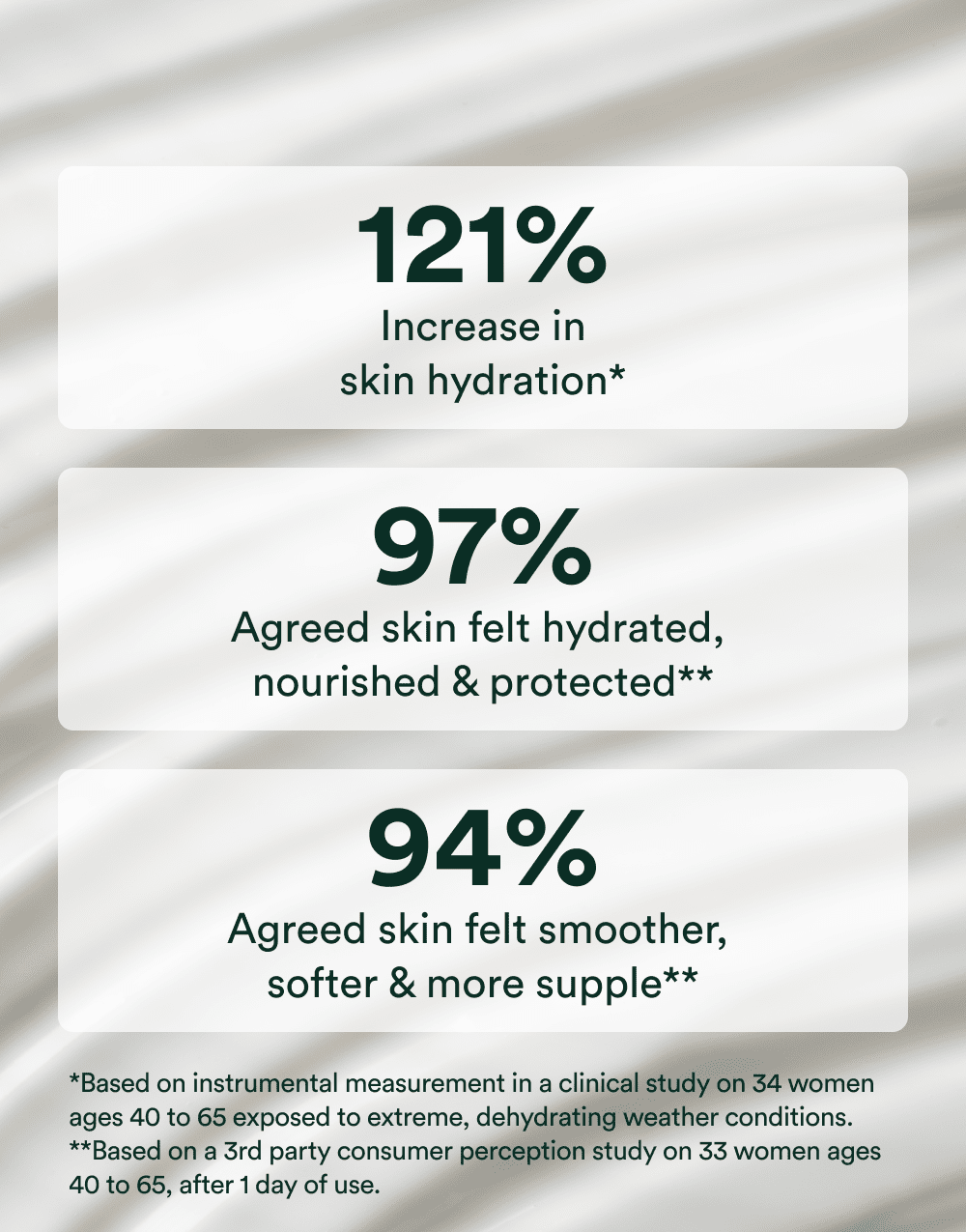 Close-up of OSEA cream with card showing 121% hydration improvement and 97% skin smoothness