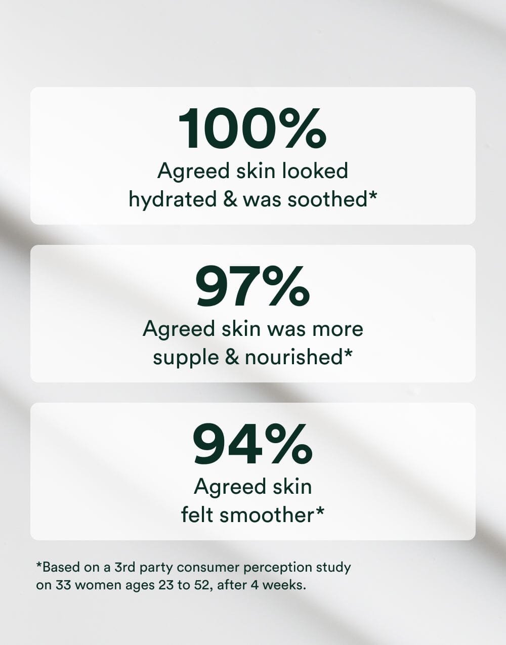 Clinical results chart showing 100 percent hydration and 97 percent improved skin texture