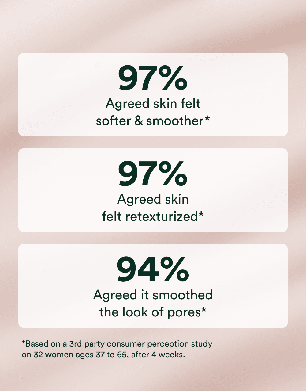 Clinical results graphic showing 97% improvement in tone, texture, and smoothness